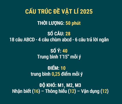 Phân Tích Đề Tham Khảo Vật Lý Tốt Nghiệp THPT 2025: Chiến Lược Học Tập Và Ôn Thi Hiệu Quả